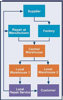 Service Parts Management, Logistik, Netzwerk