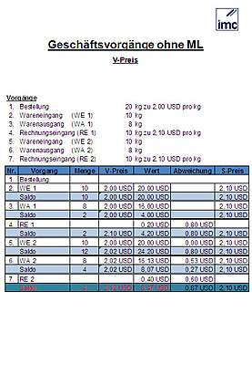 Gesch�ftsvorg�nge ohne Material Ledger, gleitender Preis, Konzernkalkulation Produktionscontrolling