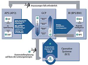 GCP (Group Costing and Profitability) Engine in  Unternehmensplanung und Konzerncontrolling