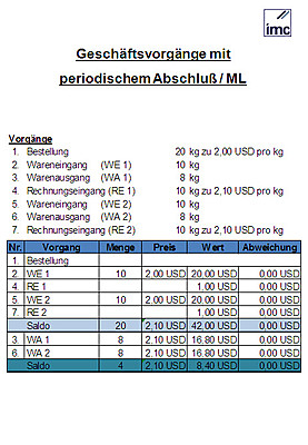 Gesch�ftsvorg�nge mit periodischem Abschlu� im Material Ledger, realistischer Preis, Ergebnisrechnung,  Kosten
