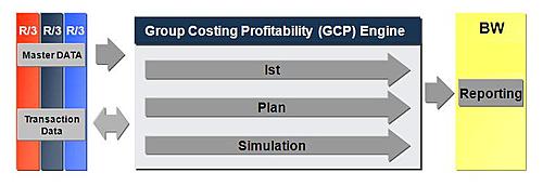 GCP Engine Architektur und Systemintegration