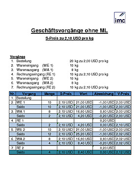 Gesch�ftsvorg�nge ohne Material Ledger, Standardpreis, Value Chain, Ergebnisrechnung